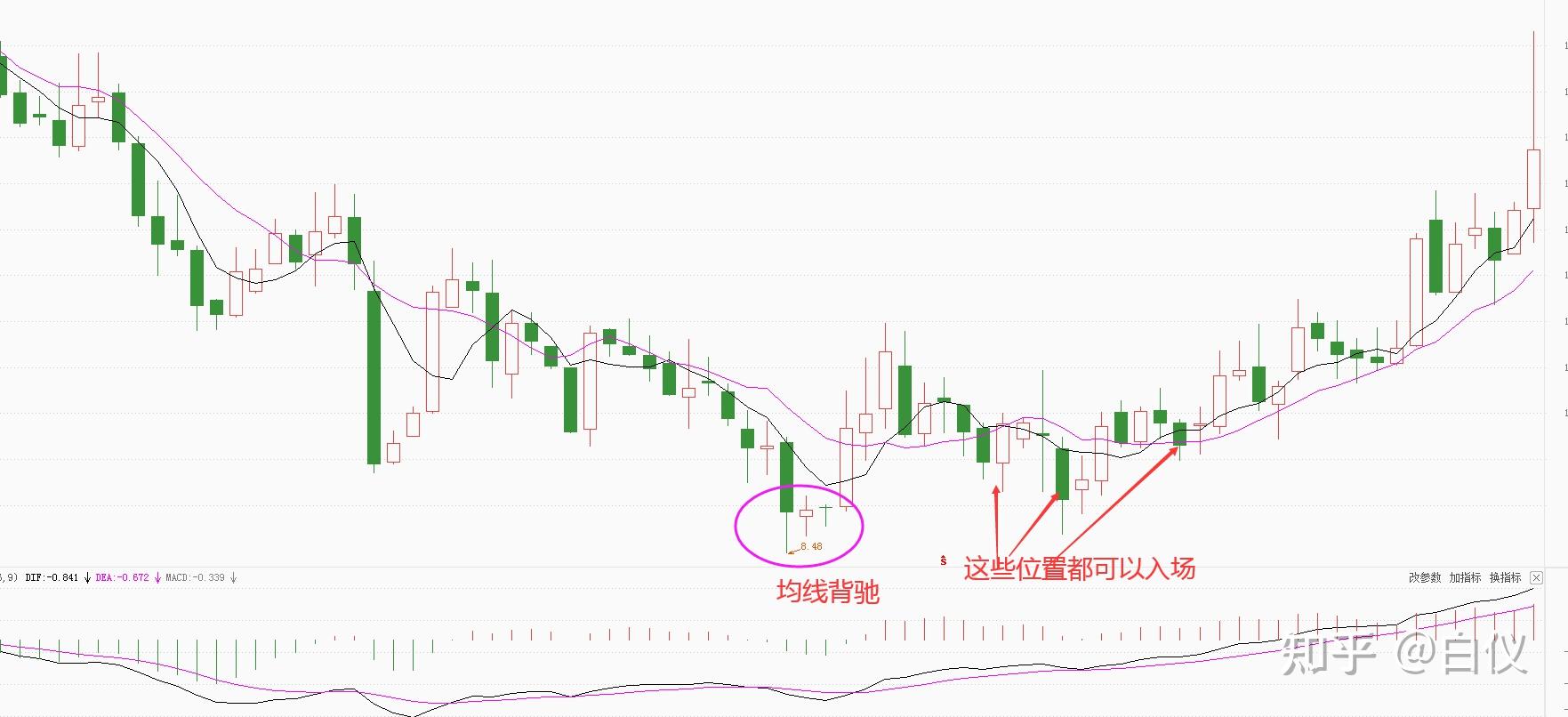 背驰段的比较实例图解图片