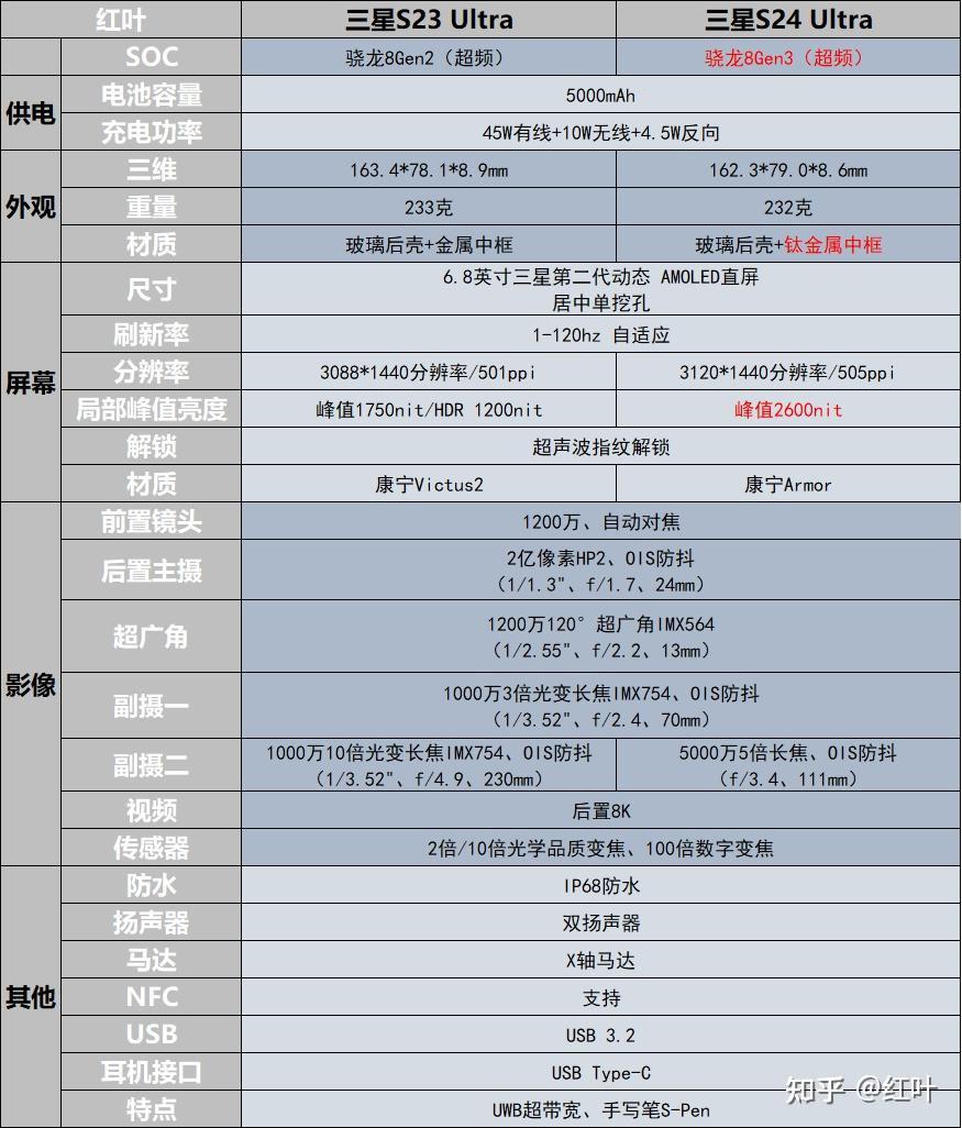 2024 年 618 ,降价 2200 元的三星 galaxy s24 ultra是否值得入手?