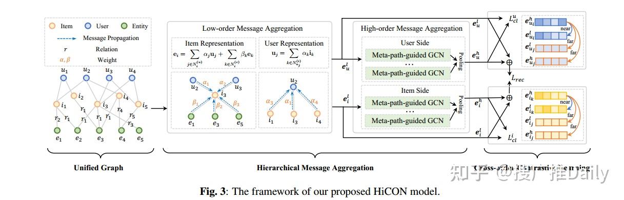 Hiacon ICME 2023 | 中国科学院提出 HiCON:知识软件推荐的层次化和对比表示学习 - 知乎