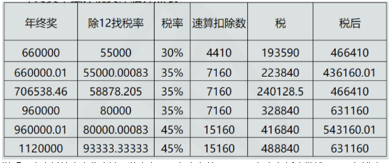 2年終獎個稅怎麼計算?