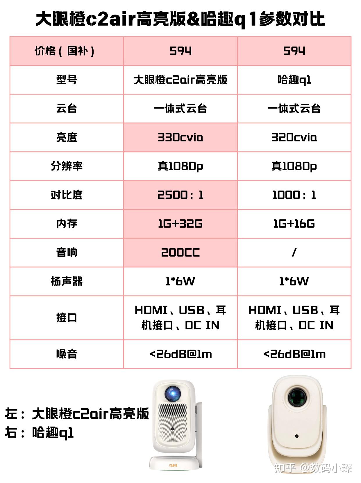 百元投影仪,哈趣&大眼橙,实拍对比 - 知乎