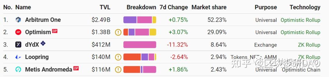 Optimism Vs Arbitrum 谁将是layer2之王 知乎