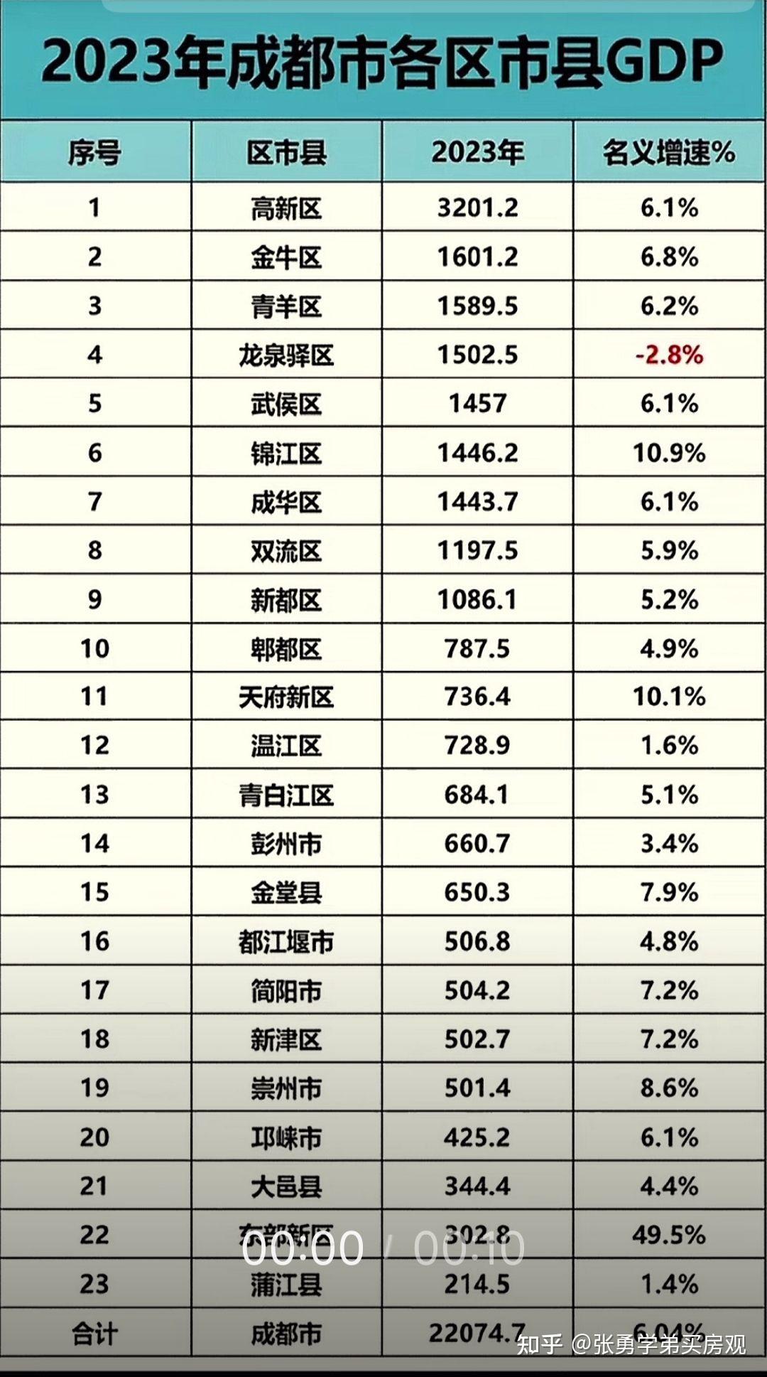 2023年成都的各区gdp公布了,说明了啥?这个和每个成都人都有关