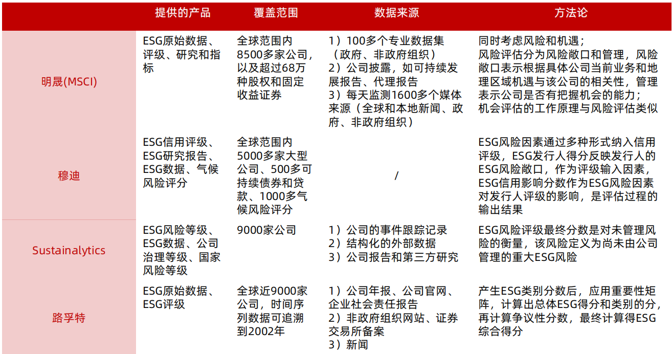 ESG：评级机构及评级体系 - 知乎