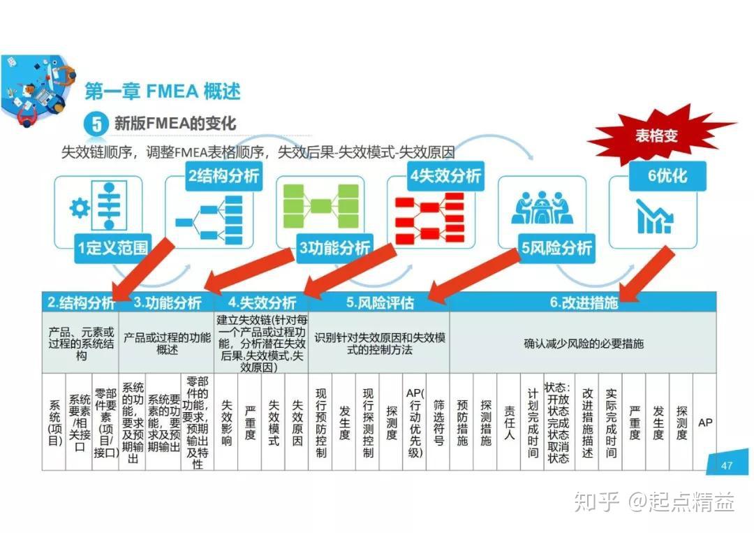 详解FMEA-潜在失效模式及后果分析 - 知乎