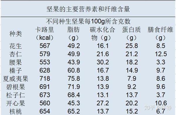 坚果这里所说的黑巧克力是指可可含量高于90%的巧克力,如果可可含量太