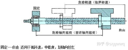 滚珠丝杆基础介绍