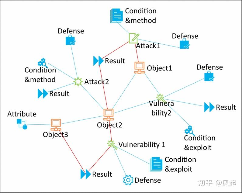 论文阅读笔记：Automated Attack and Defense Framework toward 5G Security - 知乎