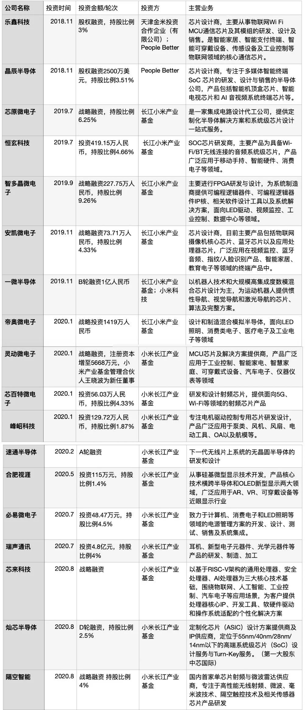 涉足芯片製造觸及核心架構詳解小米120億芯投資版圖