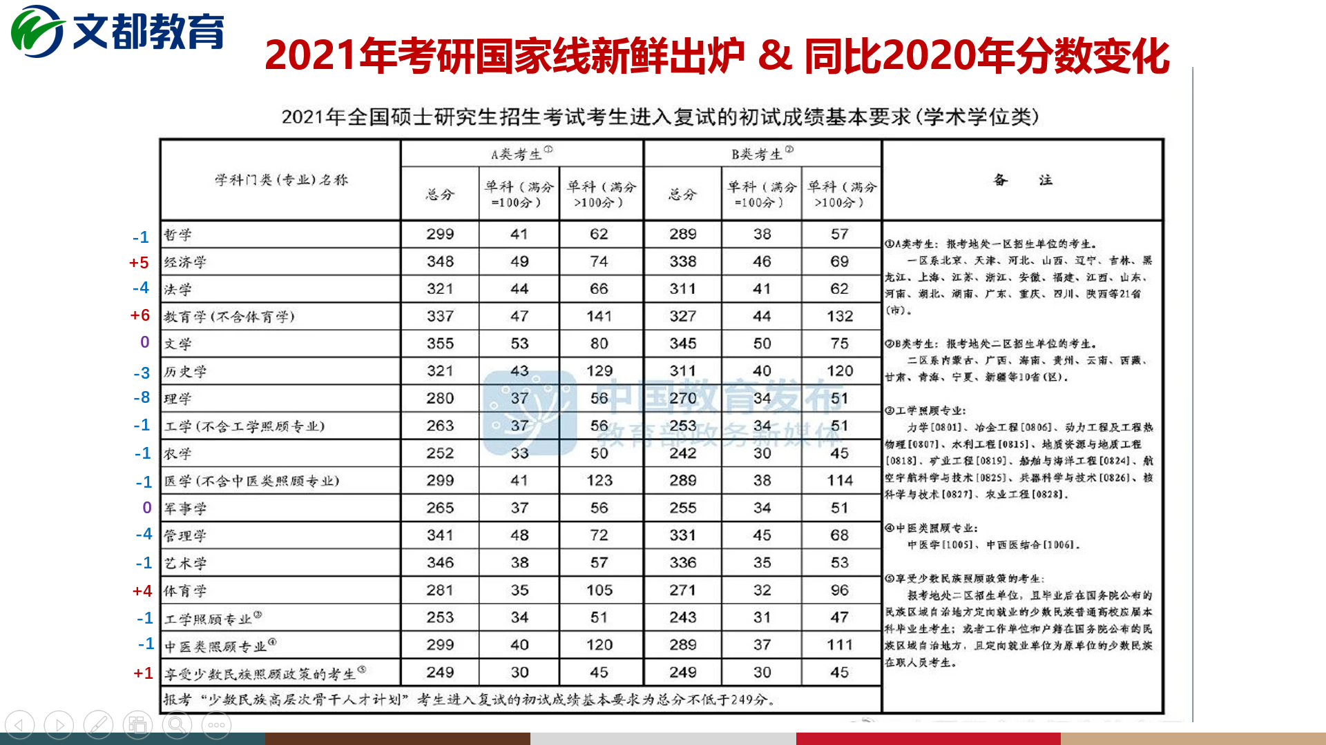 21年考研国家线与20年对比你的专业涨了还是降了