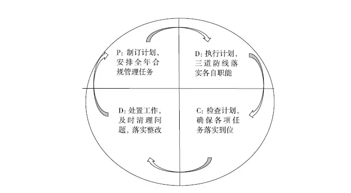 企業合規管理體系基本結構與運行機制圖示收藏版