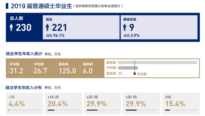 這些我們不去討論 ,就北大來說,北大光華應該是北大金融碩士就業的