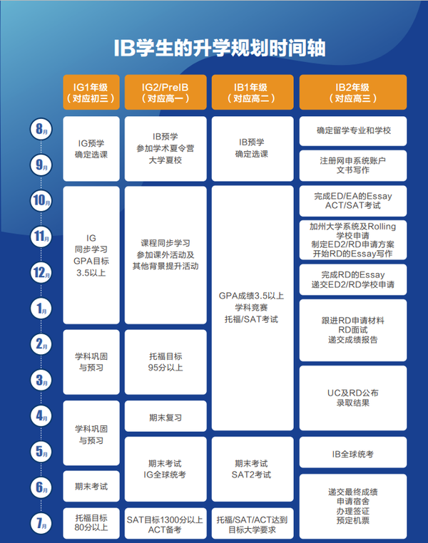 太全了!一文详解IB课程体系!附9-12年级IB升学时间轴 - 知乎