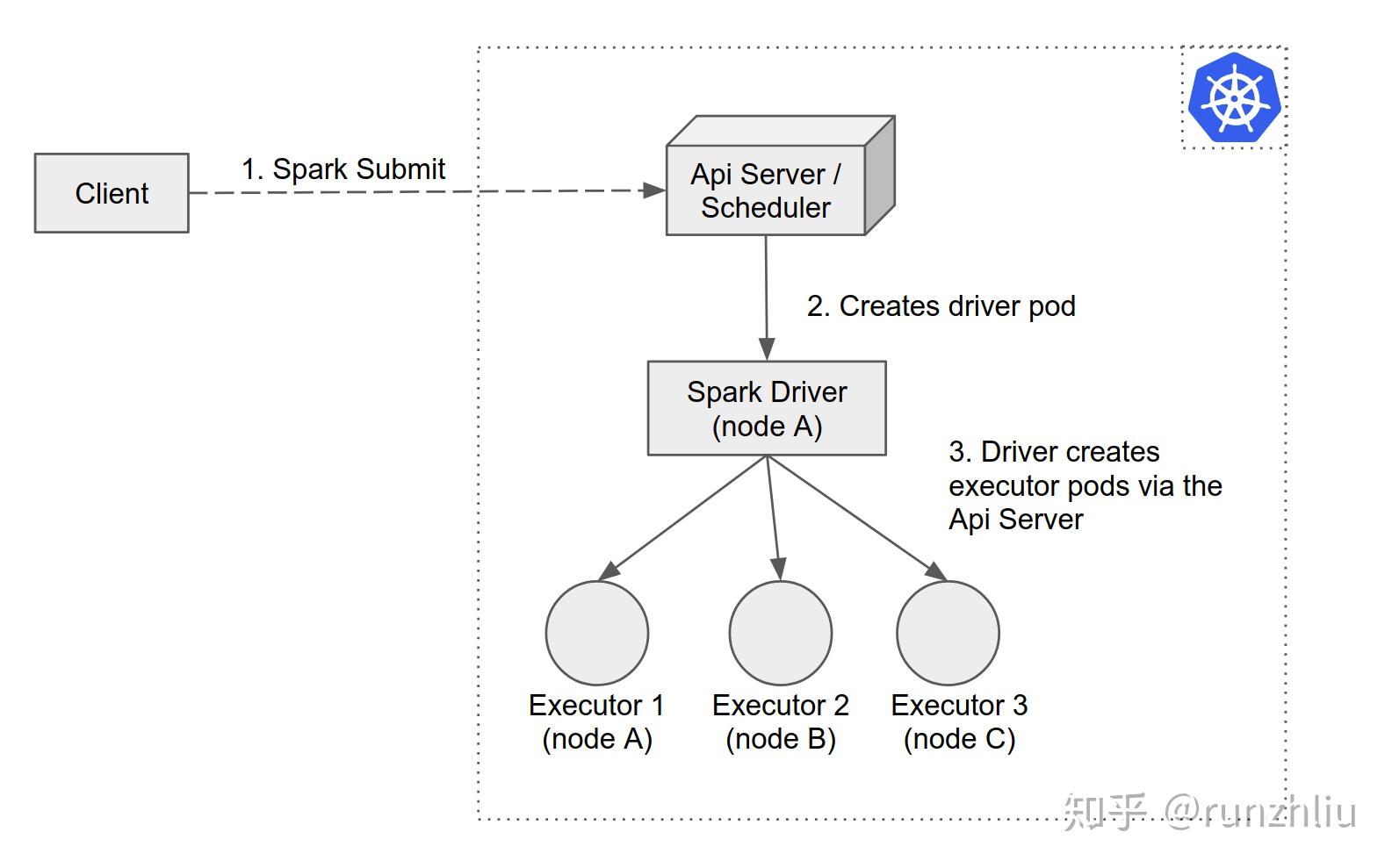 Spark submit k8s operation for spark 