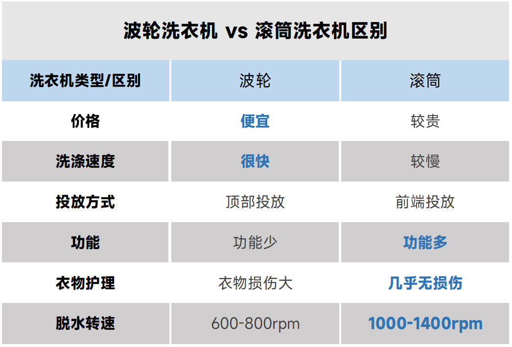 part 1,波轮洗衣机 vs 滚筒洗衣机,到底应该选哪个?