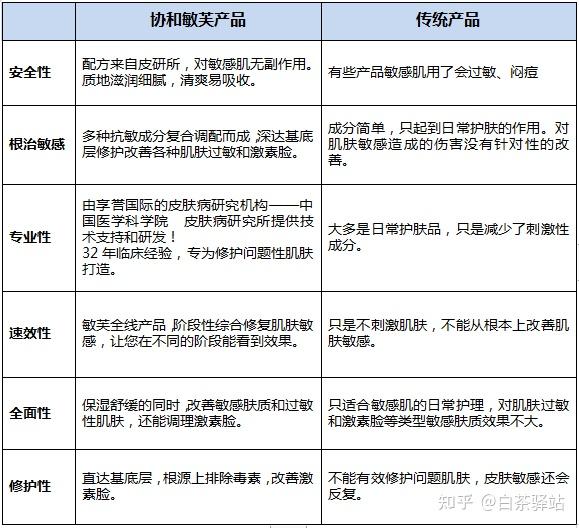 协和敏芙霜-敏感肌肤!