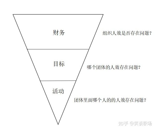 通过这几个指标,看透企业人效水平 - 知乎