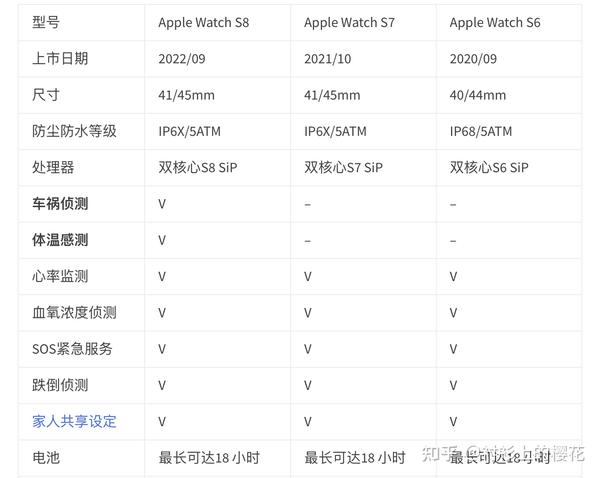 2022 Apple Watch S8/SE/Ultra 系列介绍与规格比较，教你如何选Apple Watch 知乎
