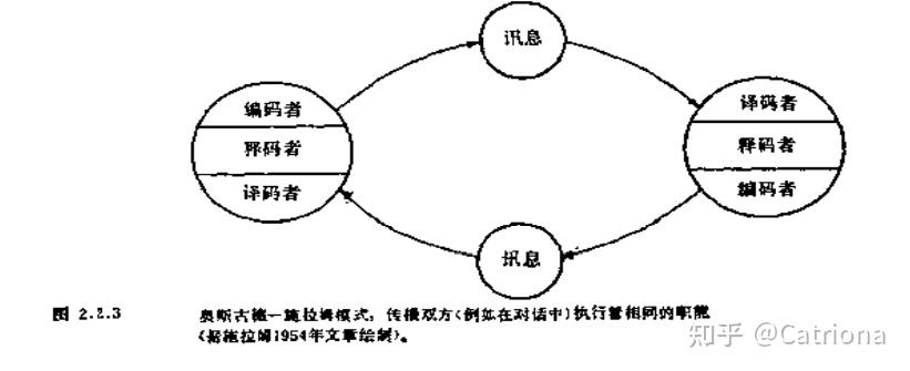 奥斯古德-施拉姆模式施拉姆大众传播模式伯格纳传播总模式韦斯特利