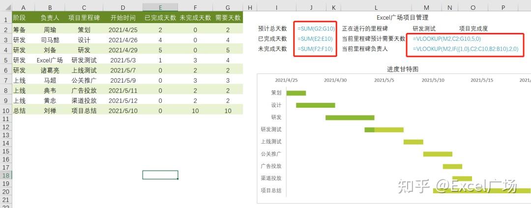 即可手動選擇里程碑節點,查看項目詳情項目完成度通過餅圖的方式展示5