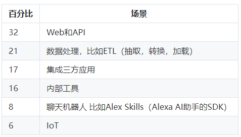 译文丨伯克利对serverless的看法:简化云编程 译文丨伯克利对serverless的看法:简化云编程