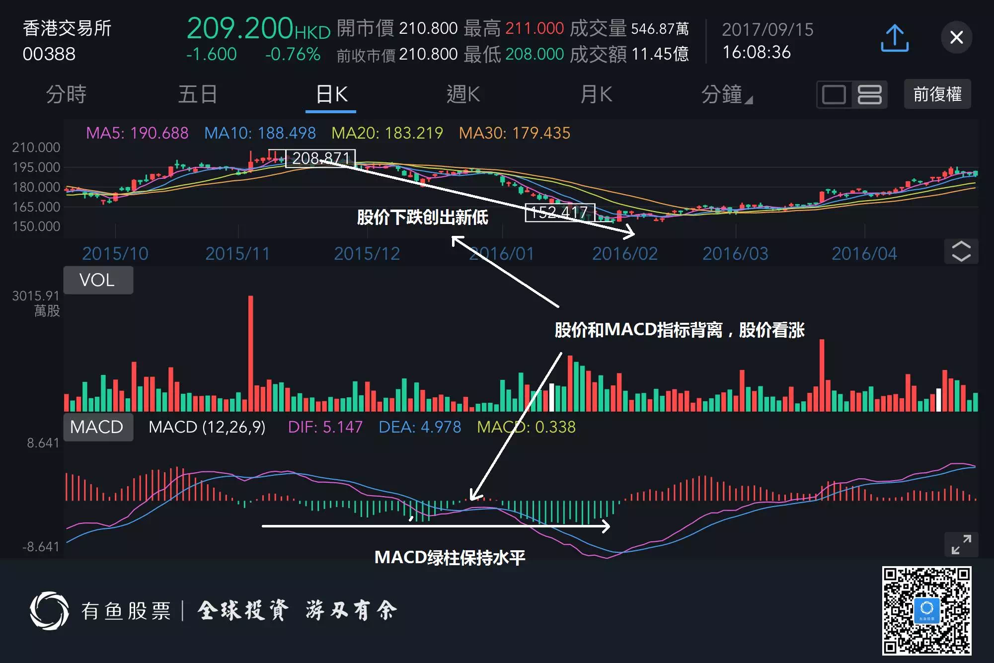 如何用macd指标对股票进行技术分析?