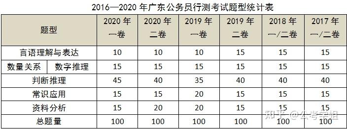 2022年广东省考丨历年广东省考行测题型及题量