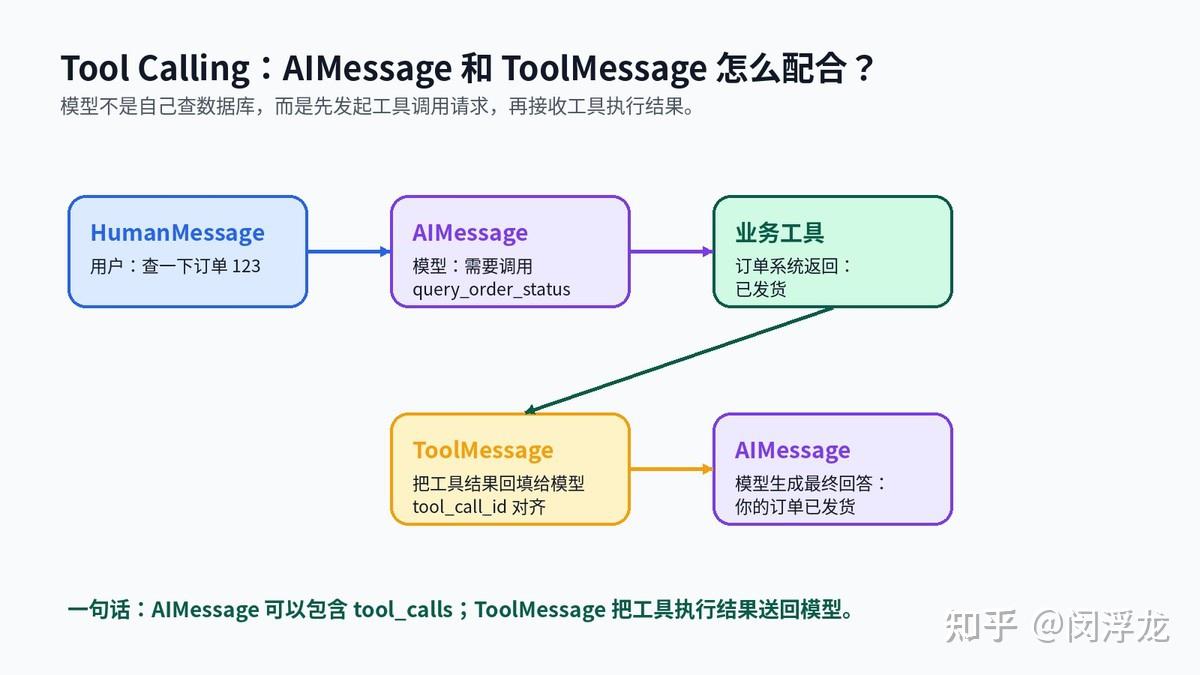 LangChain 系列之 Messages：为什么大模型对话不是简单字符串？ - 知乎