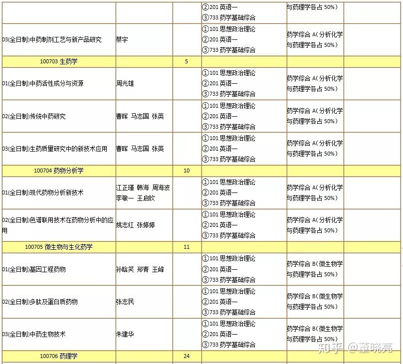 招生目錄丨暨南大學2021年醫學系碩士研究生招生專業目錄