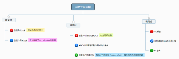 图解js闭包 知乎