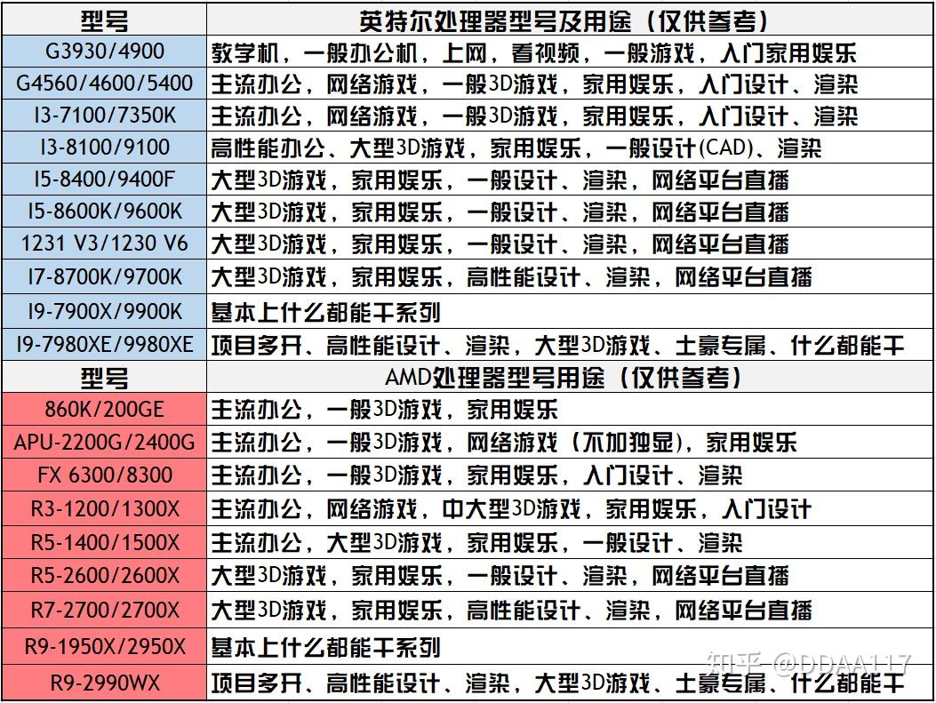 英特尔处理器性能排名天梯图解析，英特尔处理器性能排名天梯图解析