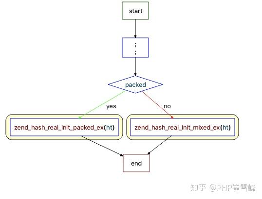 解析PHP8底層內核源碼-數組（四）