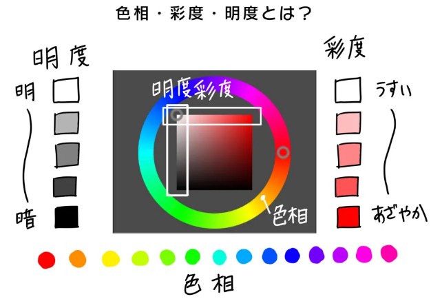 面向绘画初学者!讲解色调、彩度、亮度的区别! - 知乎