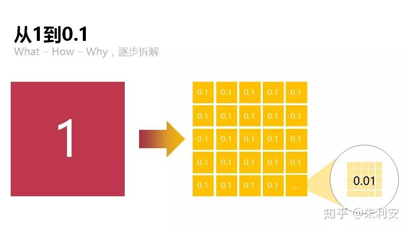 思考的梯子 | 黄金圈法则What-How-Why(超干货) - 知乎