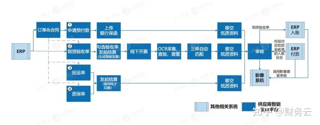 財務與會計劉翠郭奕供應商智慧結算管理體系建設實踐