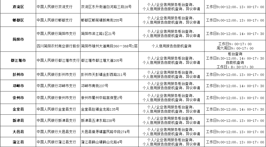 最後是自助查詢,全能老師整理了目前成都的個人(企業)信用報告查詢