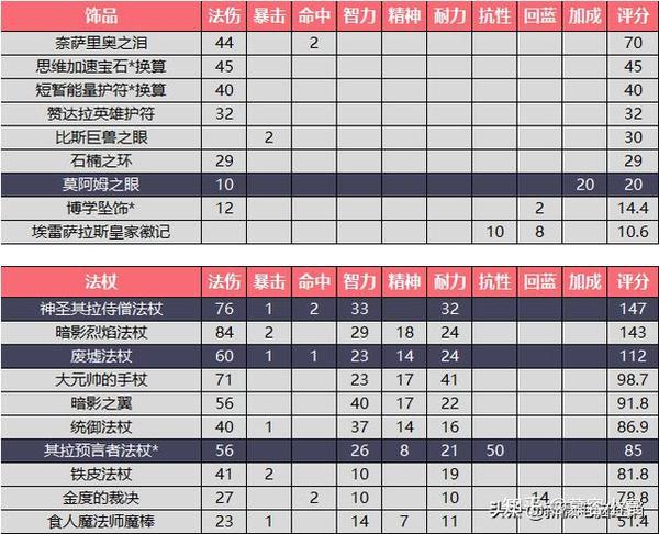 备战安其拉神殿!魔兽世界怀旧服法师全装备评析,更新至五阶段