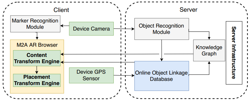 文献:M2A: A Framework for Visualizing Information from Mobile Web to ...