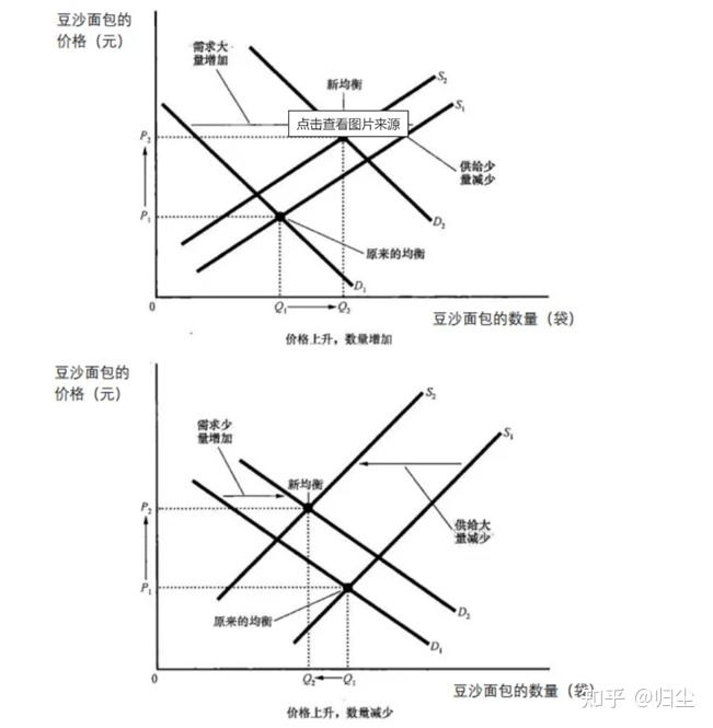 供给需求变化四幅图图片