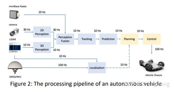 Computer Architectures for Autonomous Driving - 知乎