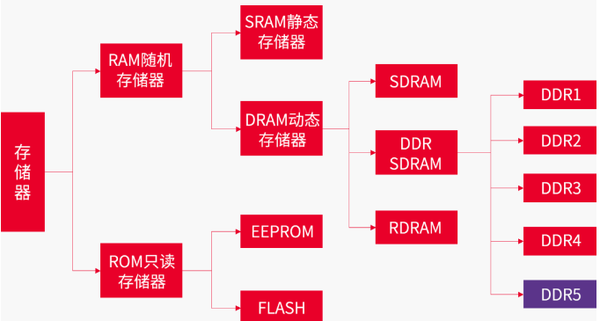 存储器ROM分为哪几种类型？  第1张