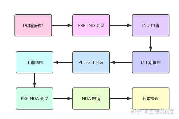 一文讲透FDA新药注册流程（NDA） - 知乎