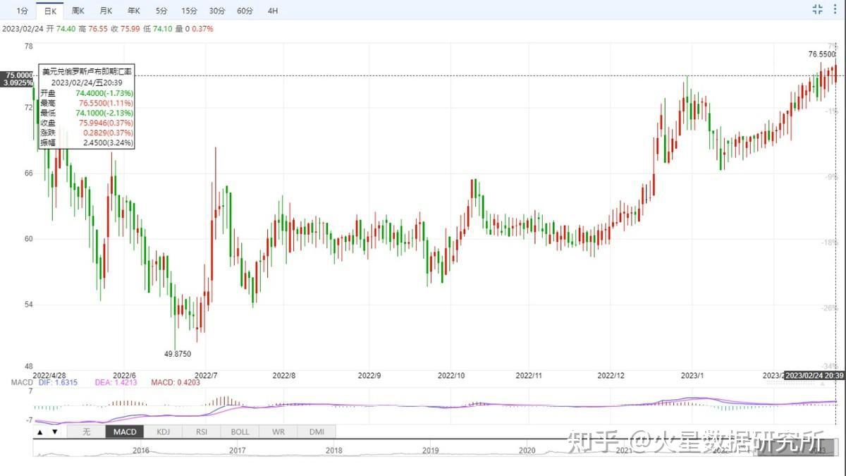 俄罗斯石油和天然气收入猛降，卢布跌至近10 个月低点- 知乎