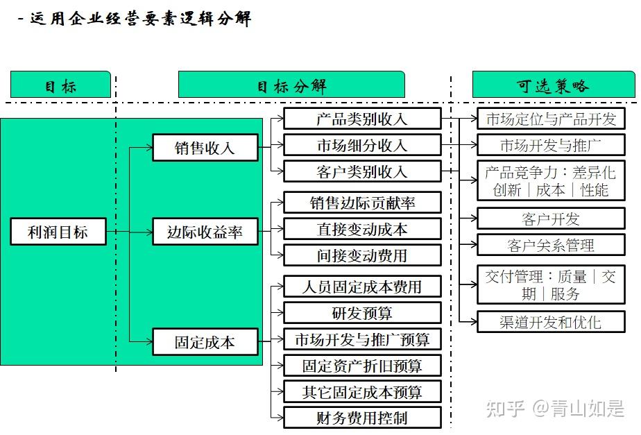 三张图告诉你经营目标如何分解