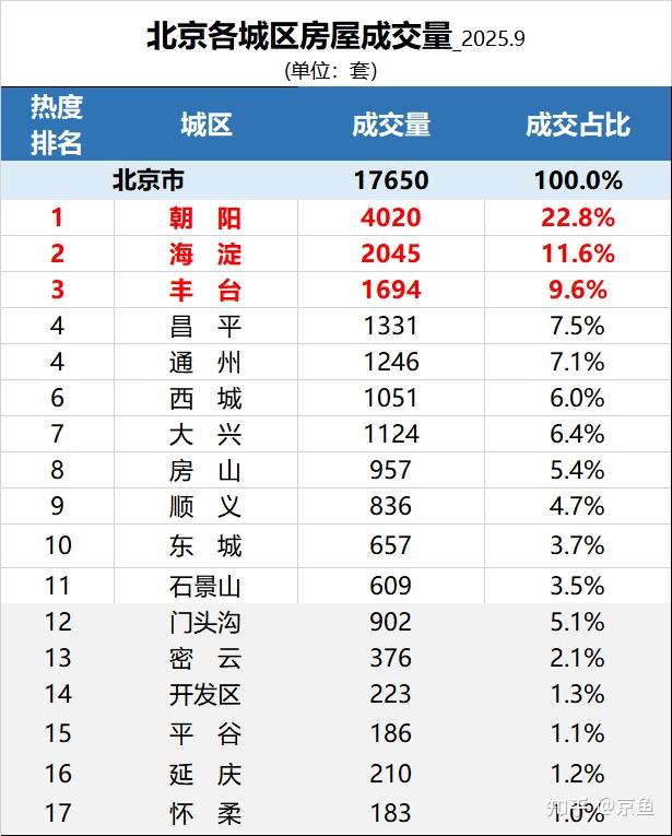 楼市月报 | 下行，北京2025年9月报 - 知乎