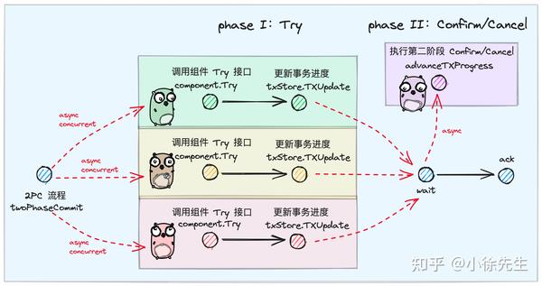 从零到一搭建TCC 分布式事务框架- 知乎