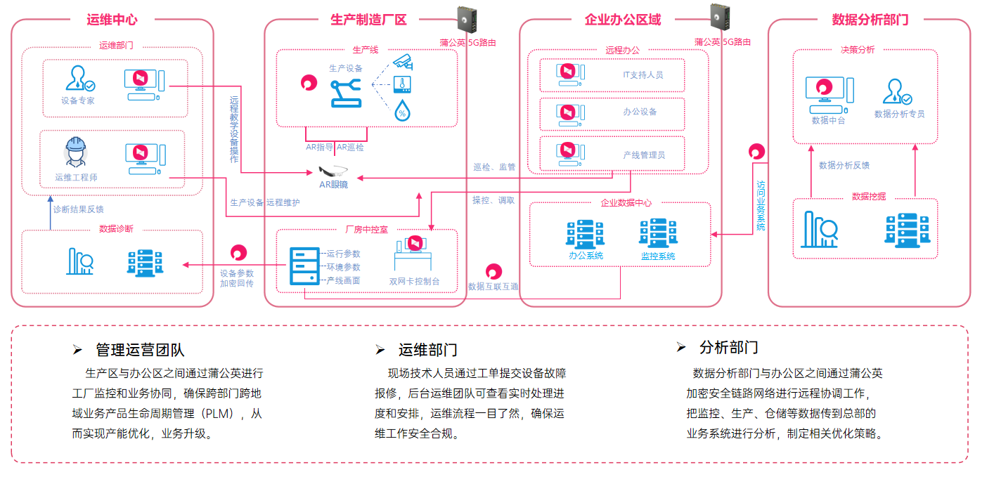 如何構建制造業遠程運維協同方案貝銳智能製造行業洞察解析