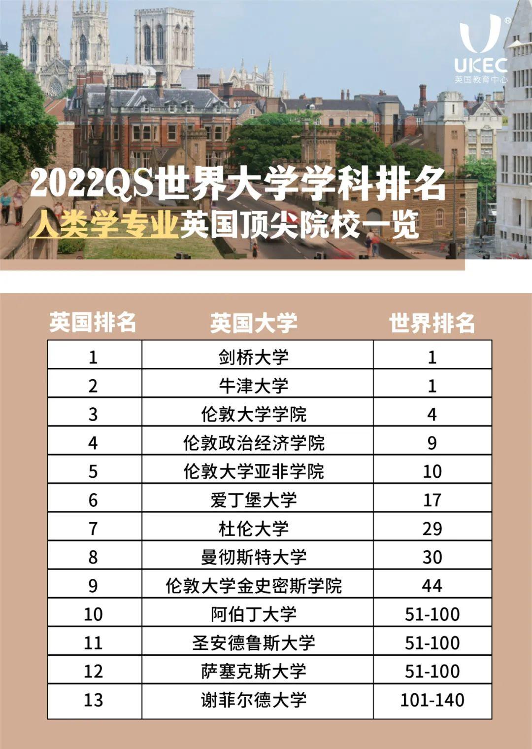 qs商科篇2022年哪些英國大學的商科最好