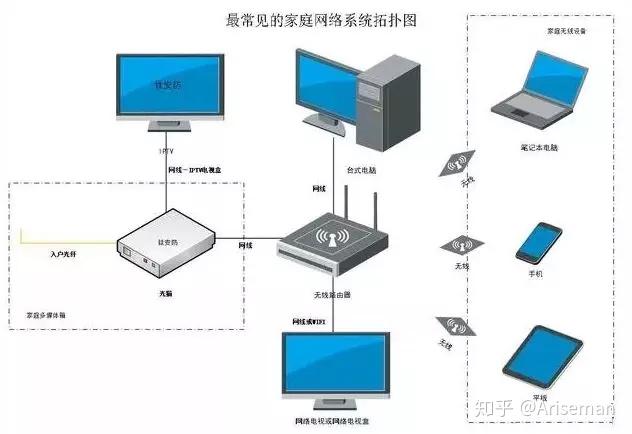 家庭宽带网络疑问处置打算