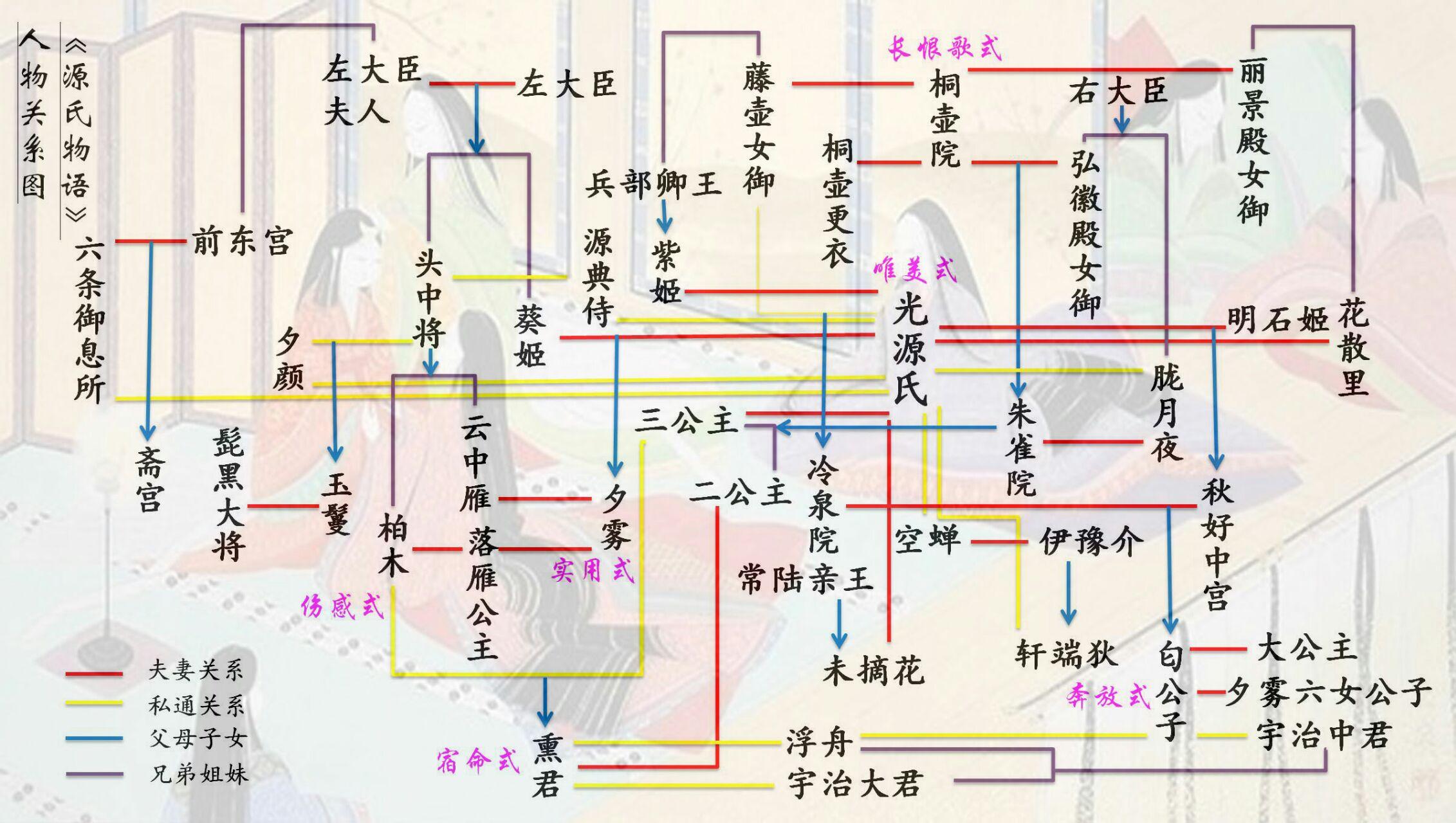 源氏物语关系图